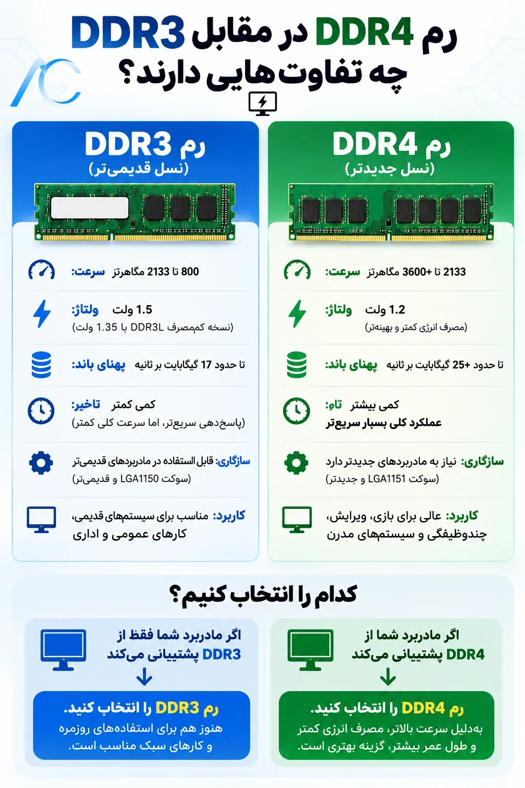 تفاوت DDR3 و DDR4 در سرعت