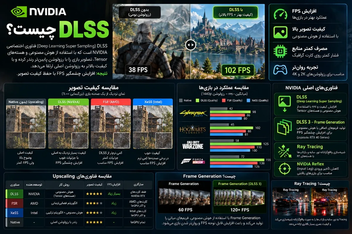 تفاوت DLSS و فناوری_های گرافیکی